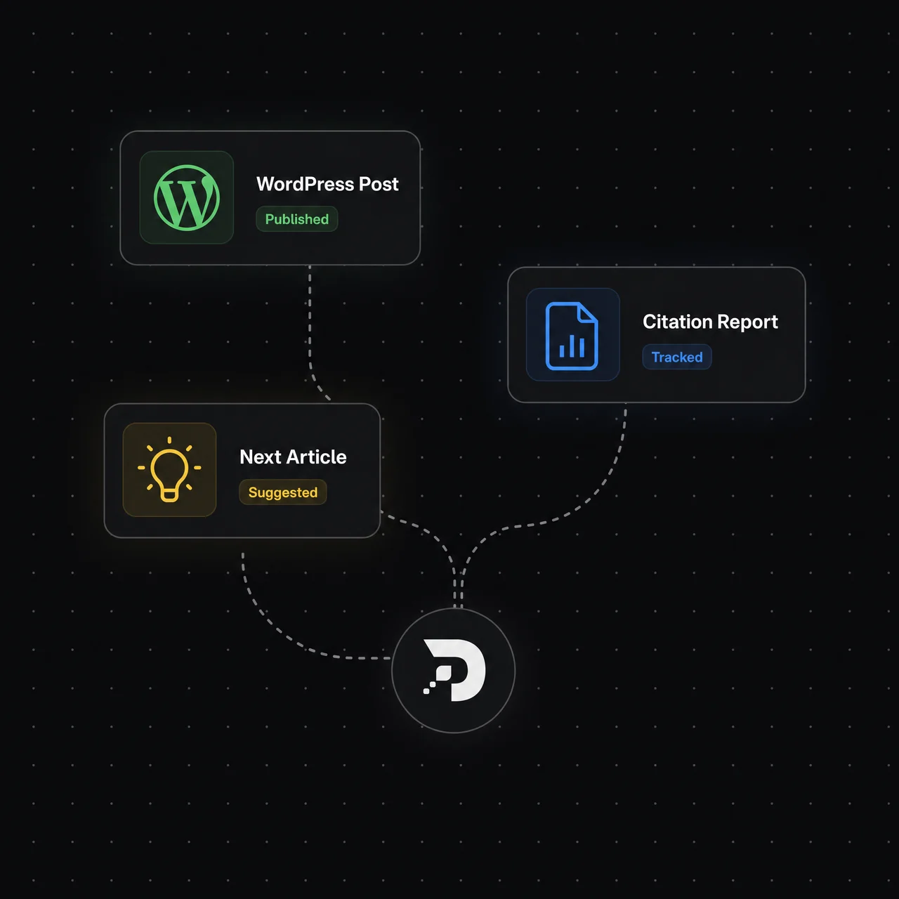 Diagram: published WordPress post, tracked citation report and suggested next article